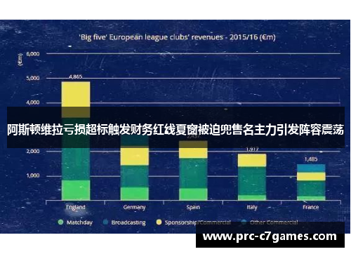 阿斯顿维拉亏损超标触发财务红线夏窗被迫兜售名主力引发阵容震荡